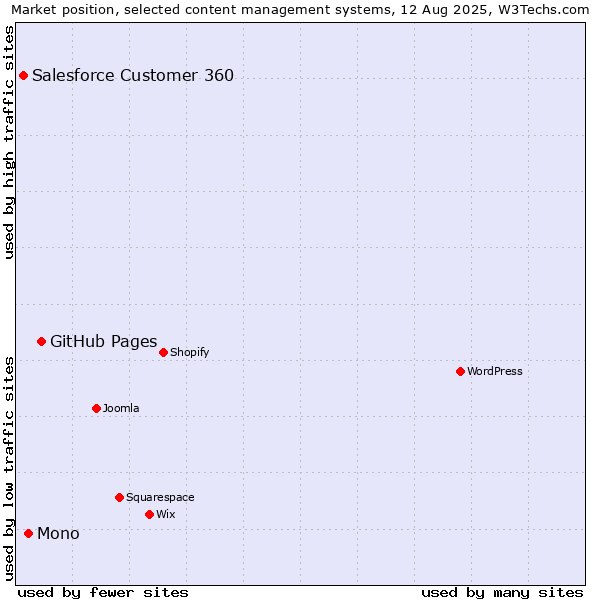 Market position of GitHub Pages vs. Mono vs. Salesforce Customer 360