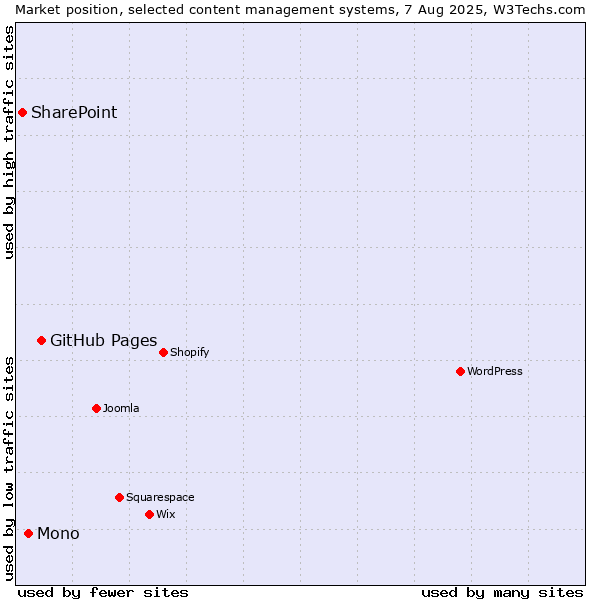 Market position of GitHub Pages vs. Mono vs. SharePoint