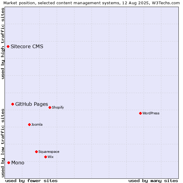 Market position of GitHub Pages vs. Mono vs. Sitecore CMS