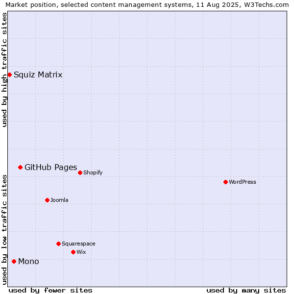 Market position of GitHub Pages vs. Mono vs. Squiz Matrix