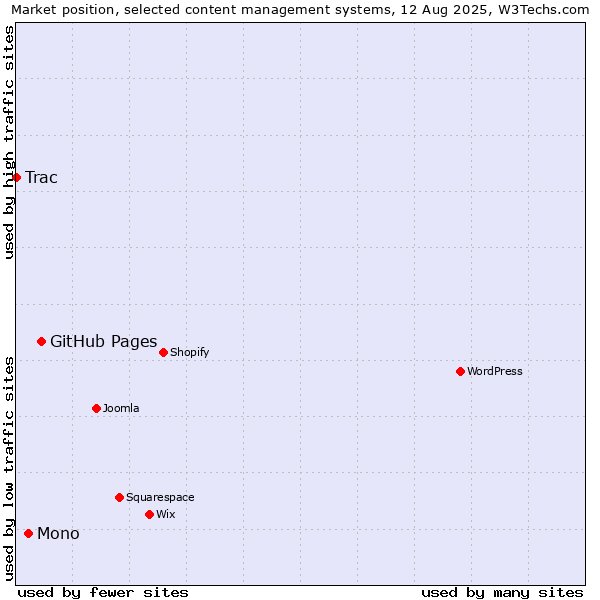 Market position of GitHub Pages vs. Mono vs. Trac