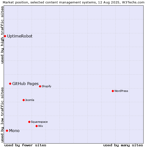 Market position of GitHub Pages vs. Mono vs. UptimeRobot