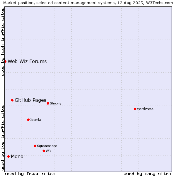 Market position of GitHub Pages vs. Mono vs. Web Wiz Forums