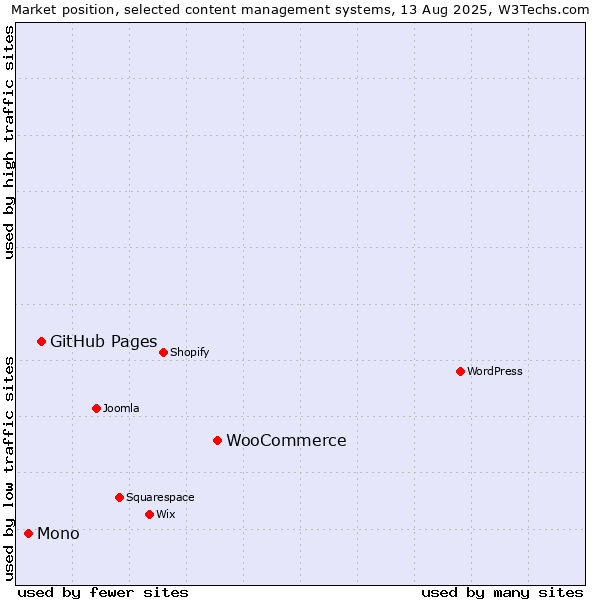 Market position of WooCommerce vs. GitHub Pages vs. Mono
