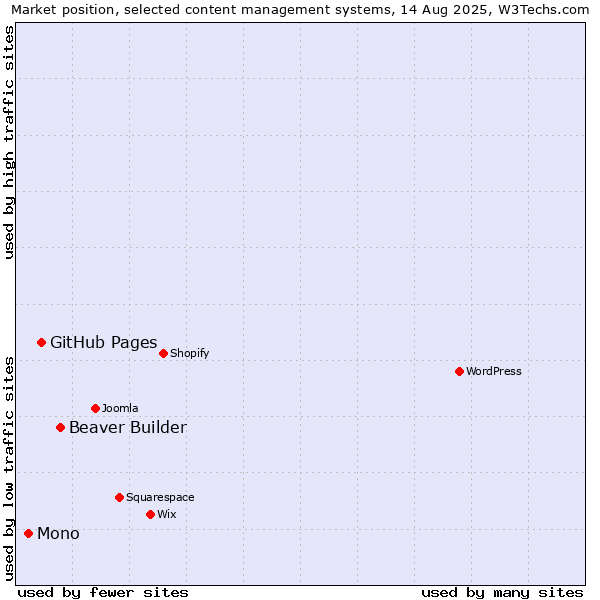 Market position of Beaver Builder vs. GitHub Pages vs. Mono