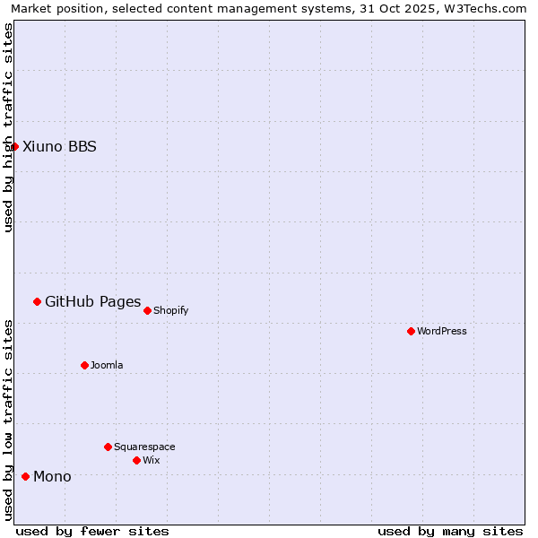 Market position of GitHub Pages vs. Mono vs. Xiuno BBS
