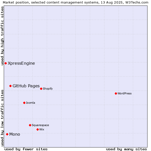 Market position of GitHub Pages vs. Mono vs. XpressEngine