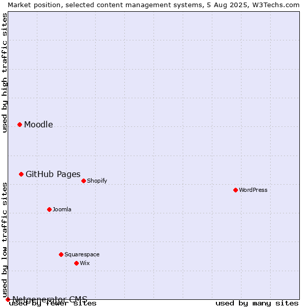 Market position of GitHub Pages vs. Moodle vs. Netgenerator CMS