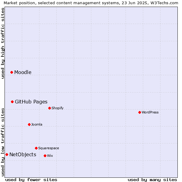 Market position of GitHub Pages vs. Moodle vs. NetObjects