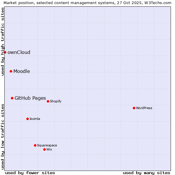 Market position of GitHub Pages vs. Moodle vs. ownCloud