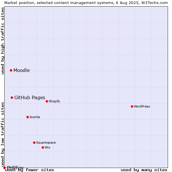 Market position of GitHub Pages vs. Moodle vs. PHPFox