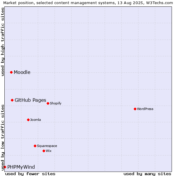 Market position of GitHub Pages vs. Moodle vs. PHPMyWind