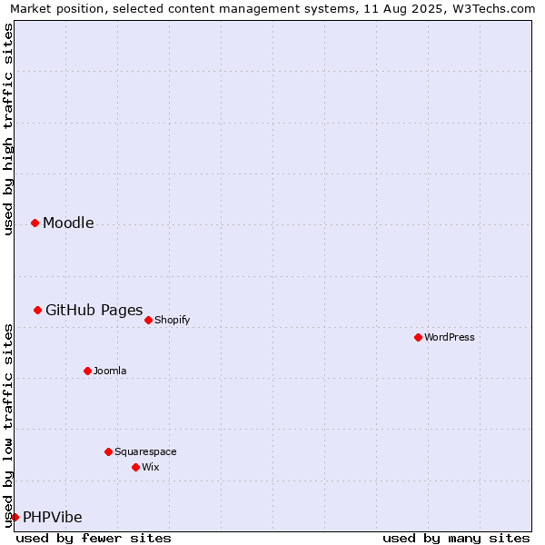 Market position of GitHub Pages vs. Moodle vs. PHPVibe
