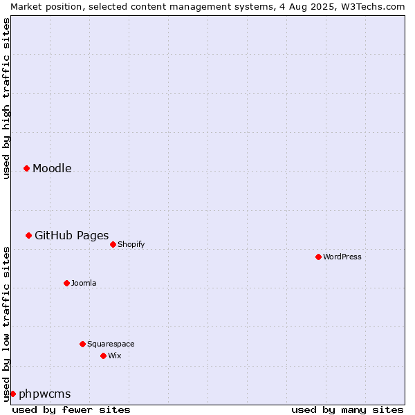 Market position of GitHub Pages vs. Moodle vs. phpwcms