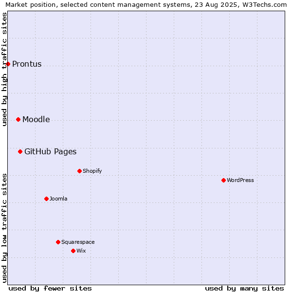 Market position of GitHub Pages vs. Moodle vs. Prontus
