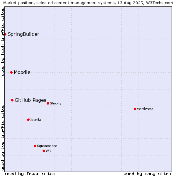 Market position of GitHub Pages vs. Moodle vs. SpringBuilder
