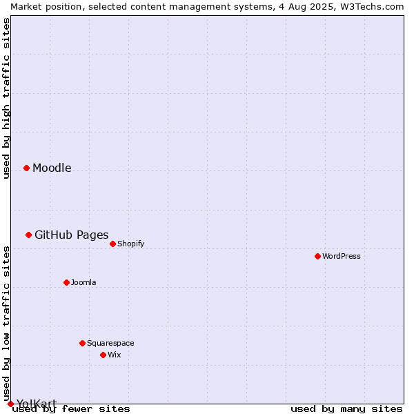 Market position of GitHub Pages vs. Moodle vs. Yo!Kart