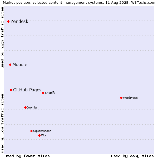 Market position of GitHub Pages vs. Moodle vs. Zendesk