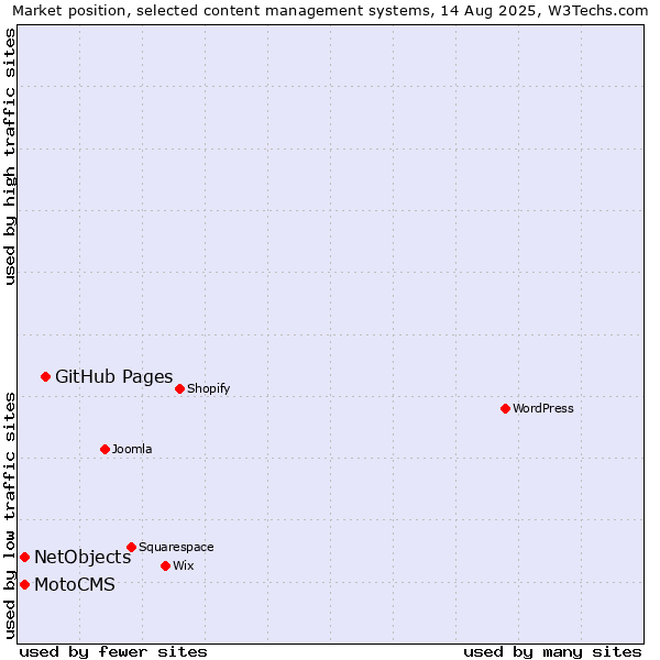 Market position of GitHub Pages vs. NetObjects vs. MotoCMS