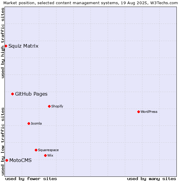 Market position of GitHub Pages vs. MotoCMS vs. Squiz Matrix