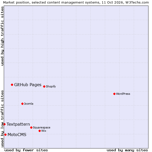 Market position of GitHub Pages vs. MotoCMS vs. Textpattern
