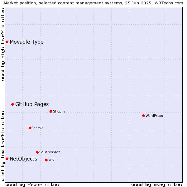 Market position of GitHub Pages vs. NetObjects vs. Movable Type