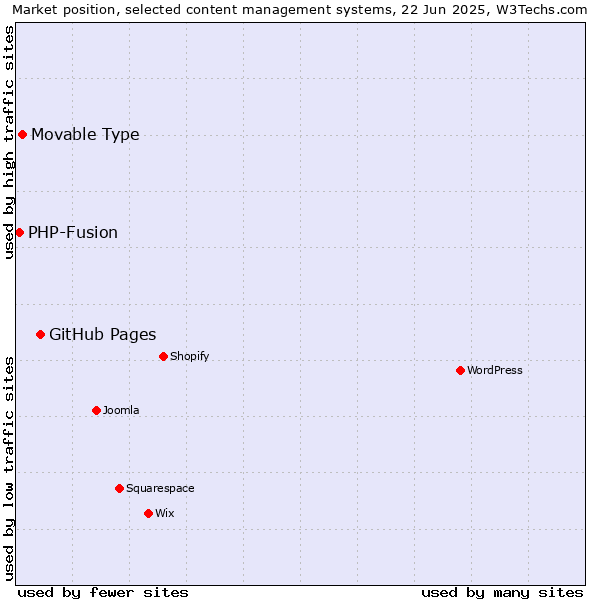 Market position of GitHub Pages vs. Movable Type vs. PHP-Fusion