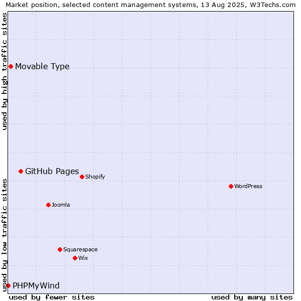 Market position of GitHub Pages vs. Movable Type vs. PHPMyWind