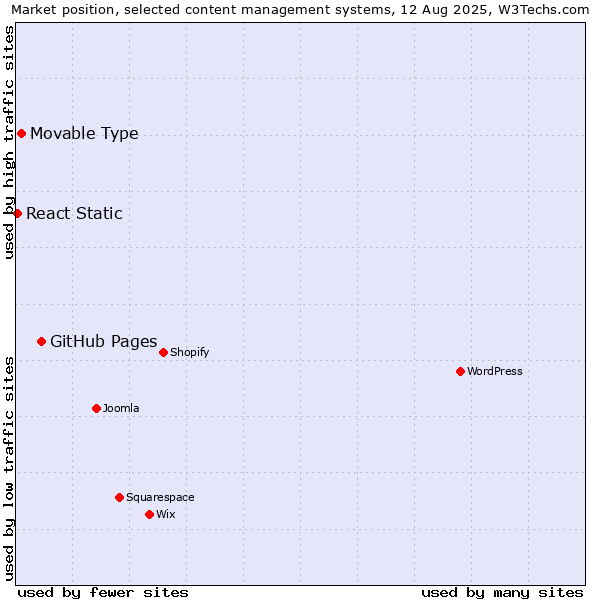 Market position of GitHub Pages vs. Movable Type vs. React Static