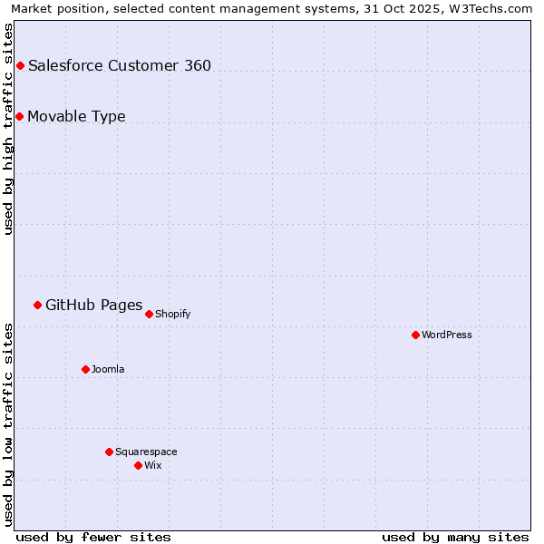Market position of GitHub Pages vs. Salesforce Customer 360 vs. Movable Type
