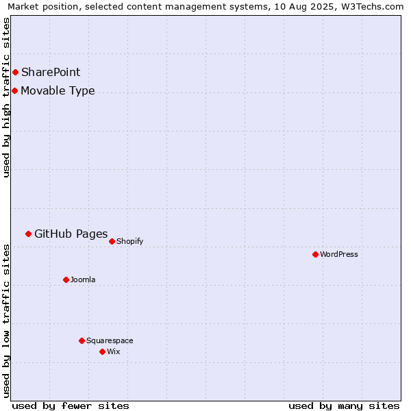 Market position of GitHub Pages vs. SharePoint vs. Movable Type