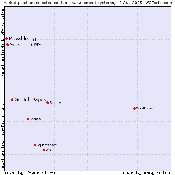 Market position of GitHub Pages vs. Sitecore CMS vs. Movable Type