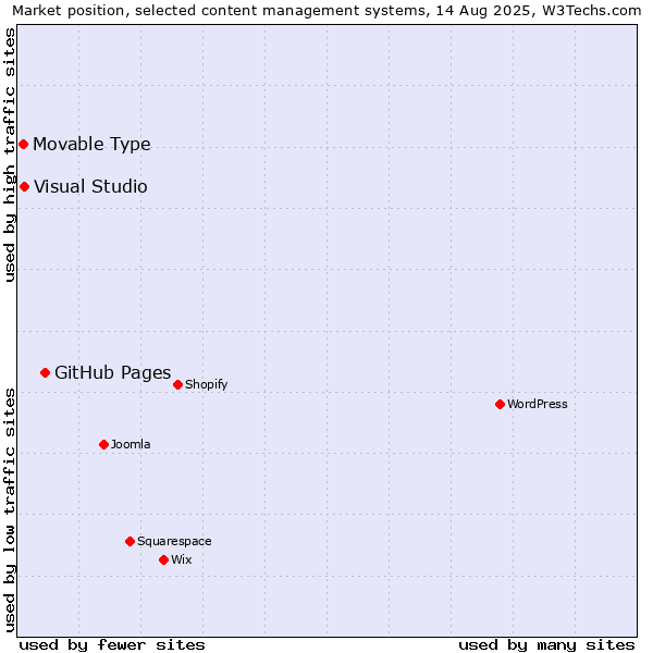 Market position of GitHub Pages vs. Visual Studio vs. Movable Type