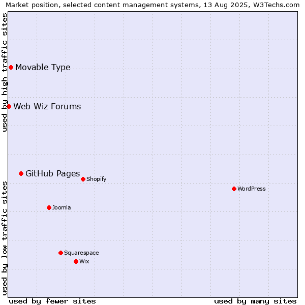 Market position of GitHub Pages vs. Movable Type vs. Web Wiz Forums