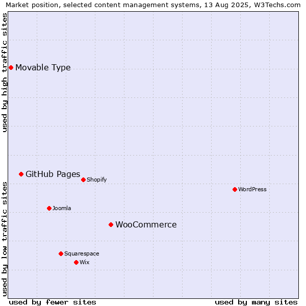 Market position of WooCommerce vs. GitHub Pages vs. Movable Type
