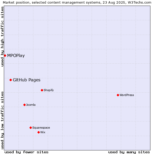 Market position of GitHub Pages vs. MPOPlay