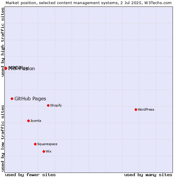 Market position of GitHub Pages vs. MPOPlay vs. PHP-Fusion