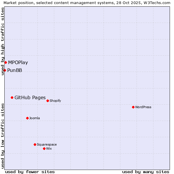 Market position of GitHub Pages vs. MPOPlay vs. PunBB