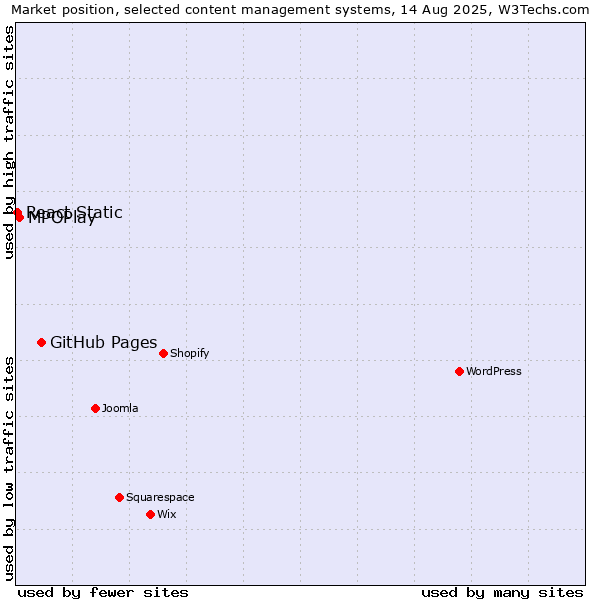 Market position of GitHub Pages vs. MPOPlay vs. React Static