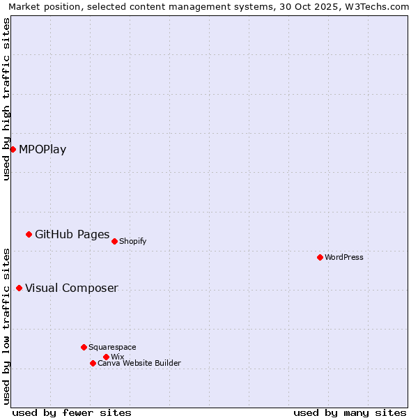 Market position of GitHub Pages vs. Visual Composer vs. MPOPlay