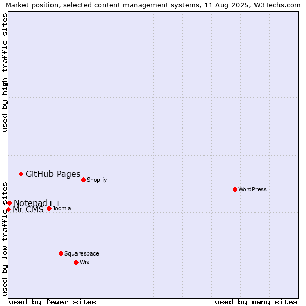 Market position of GitHub Pages vs. Notepad++ vs. Mr CMS