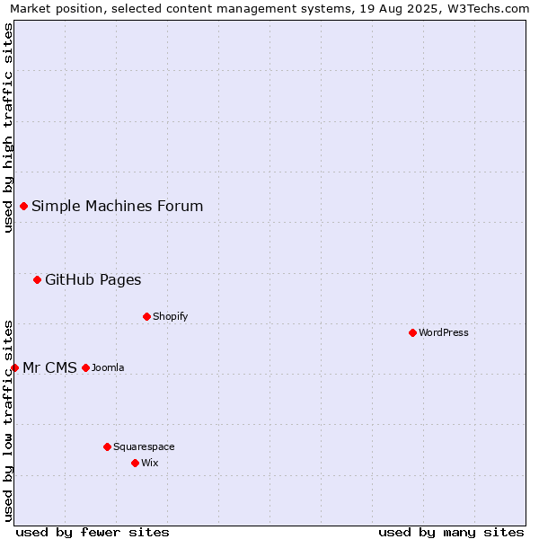 Market position of GitHub Pages vs. Simple Machines Forum vs. Mr CMS