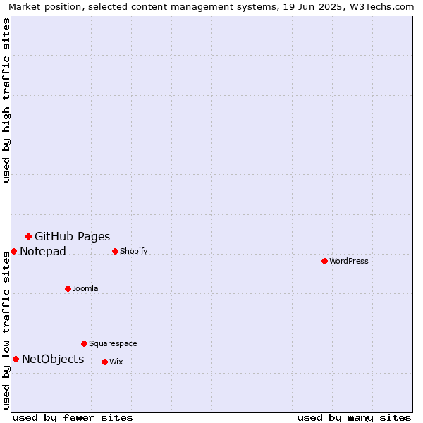 Market position of GitHub Pages vs. NetObjects vs. Notepad