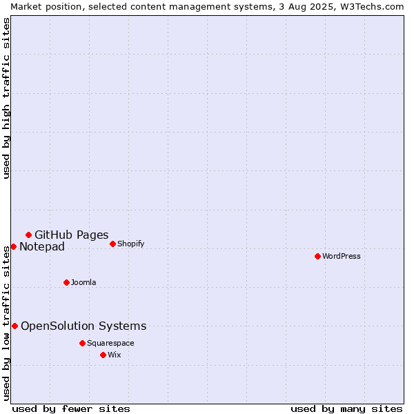 Market position of GitHub Pages vs. OpenSolution Systems vs. Notepad