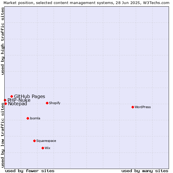 Market position of GitHub Pages vs. Notepad vs. PHP-Nuke