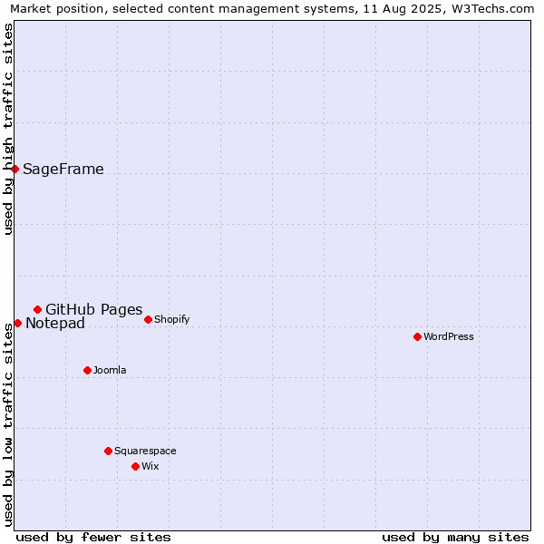Market position of GitHub Pages vs. Notepad vs. SageFrame