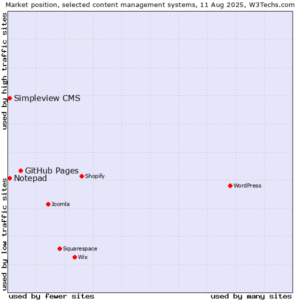 Market position of GitHub Pages vs. Notepad vs. Simpleview CMS