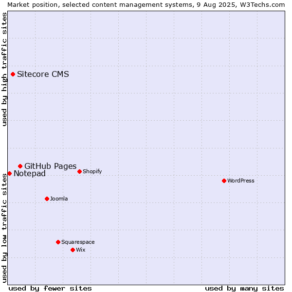 Market position of GitHub Pages vs. Sitecore CMS vs. Notepad