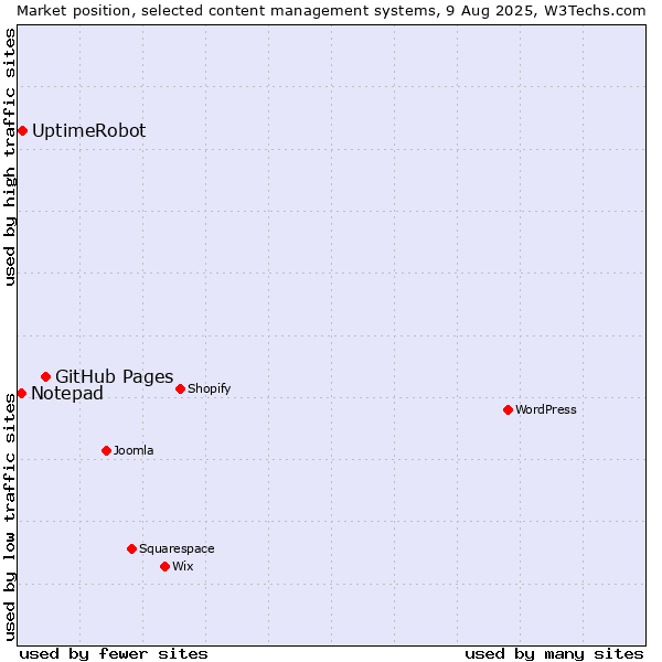 Market position of GitHub Pages vs. UptimeRobot vs. Notepad