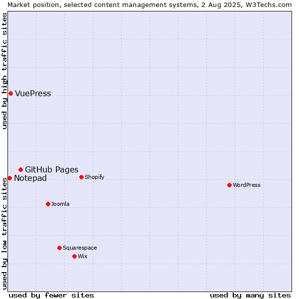 Market position of GitHub Pages vs. VuePress vs. Notepad